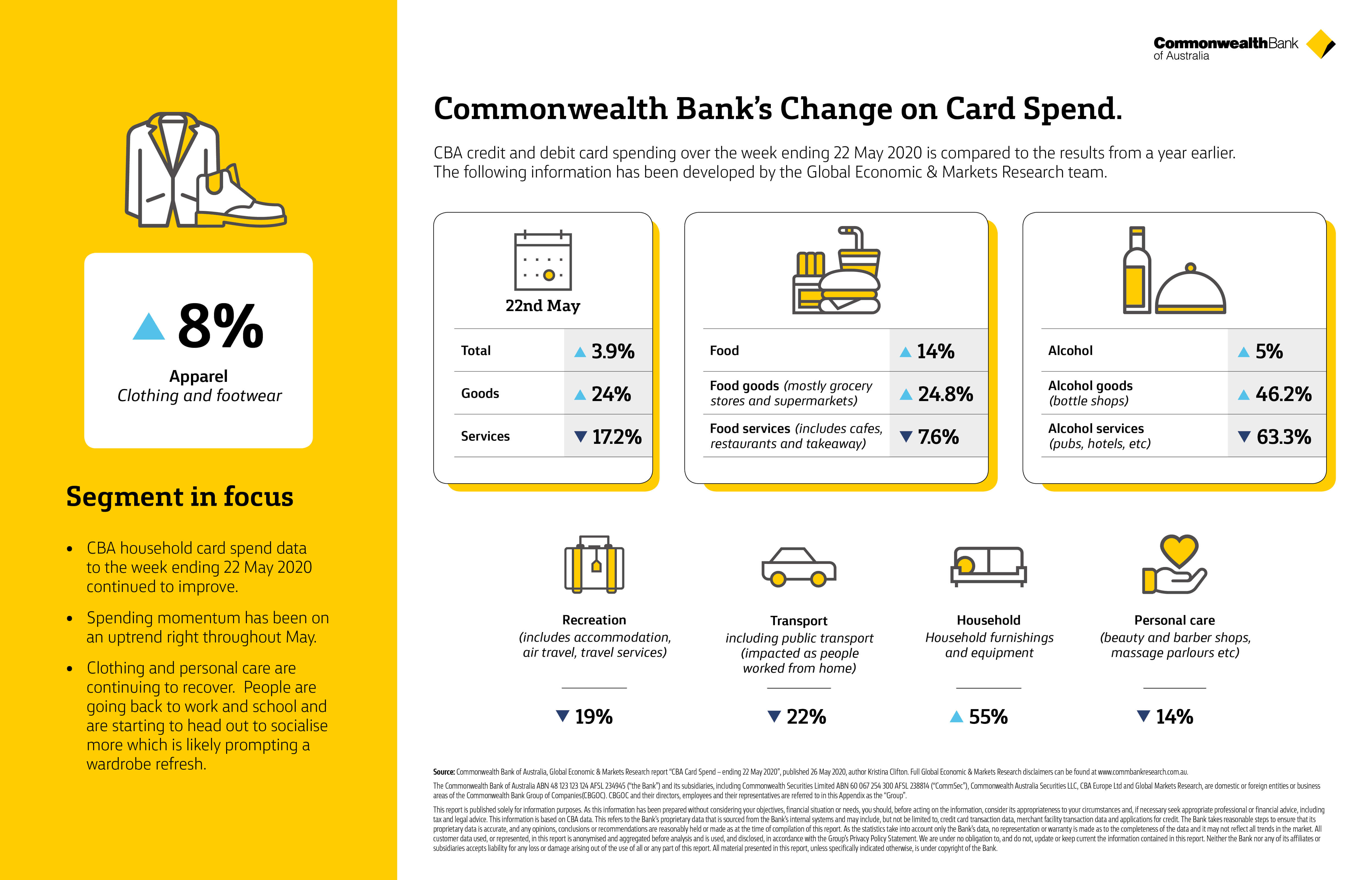 CommBank card spending data shows continued improvement